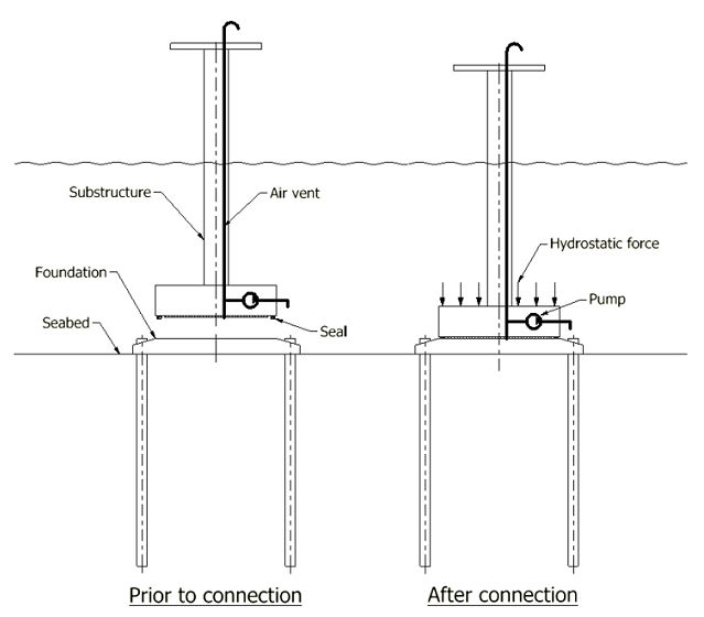Suction Technology Designed for Windfarms, Oil and Gas
